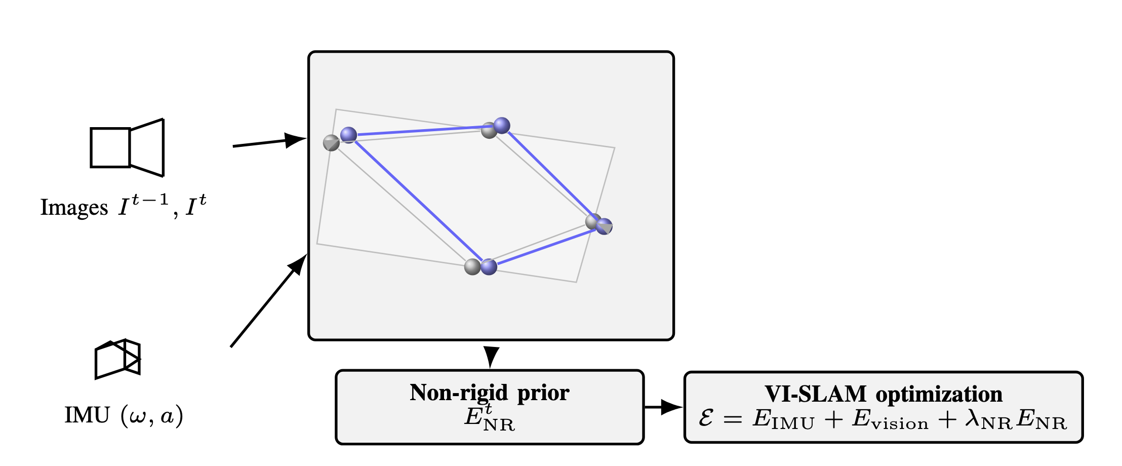DefVINS: Visual-Inertial Odometry for Deformable Scenes