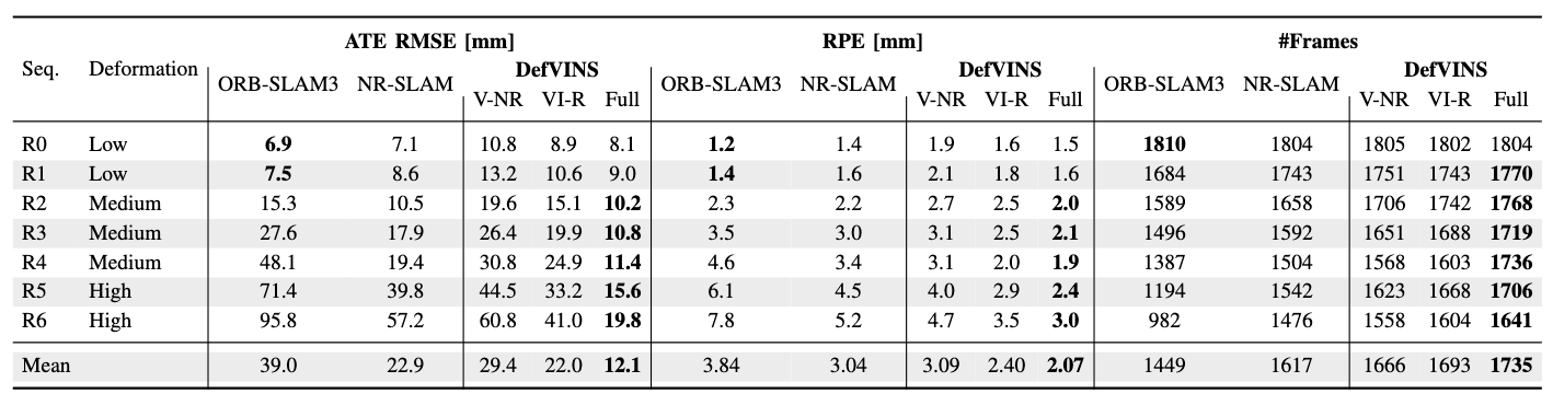 Table 3 - Comparison on real deformable sequences (ATE, RPE, #Frames)