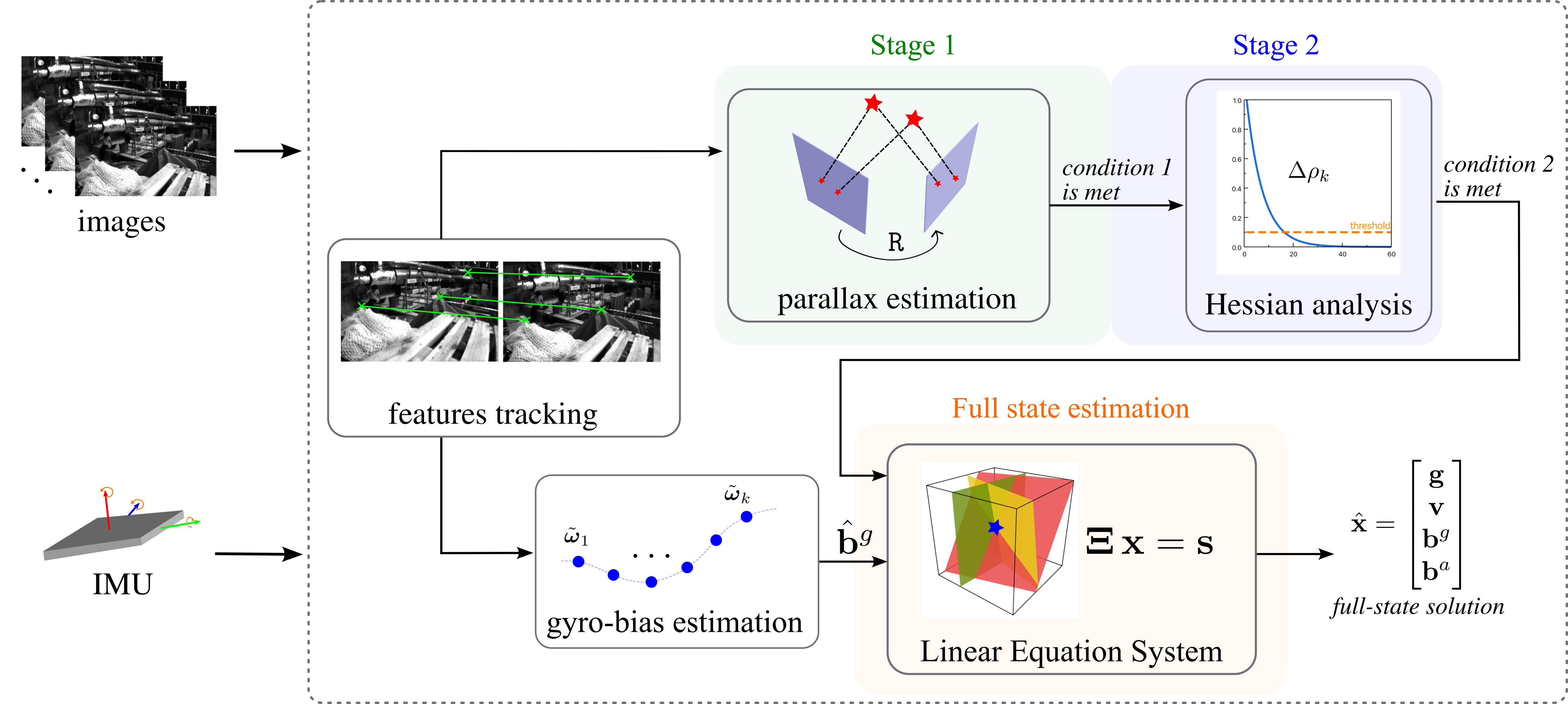 An Efficient Closed-Form Solution to Full Visual-Inertial State Initialization